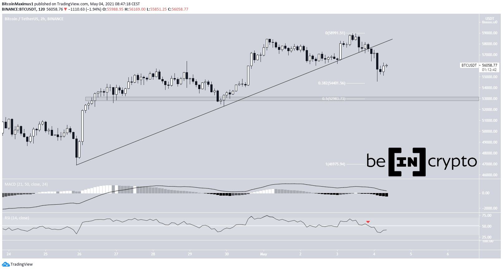 BTC Ascending Support
