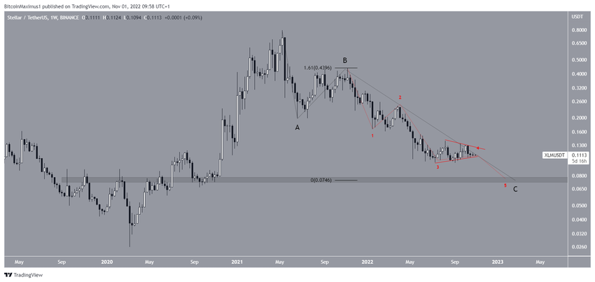Liczba fal dla kurs Stellar