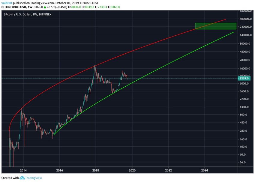 BTC Price