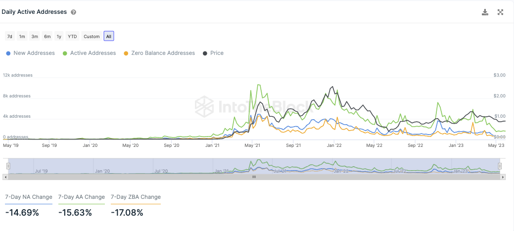 Polygon IntoTheBlock On-Chain Analyse