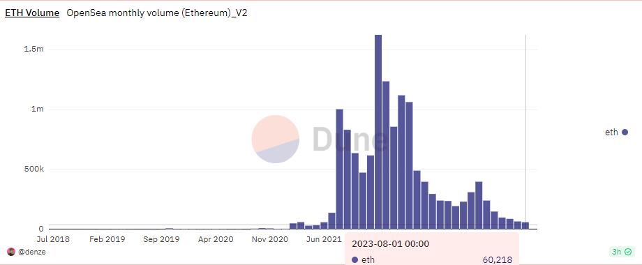 OpenSea monthly volume on Ethereum.Source. Dune 