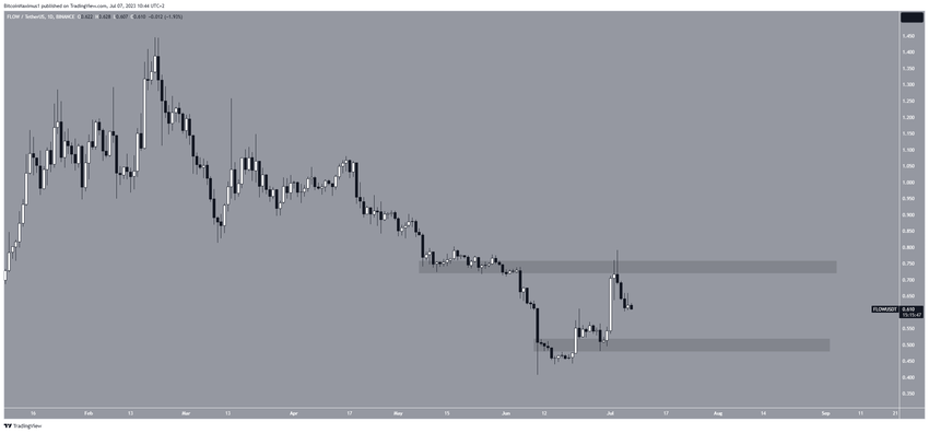Flow (FLOW) Price Range