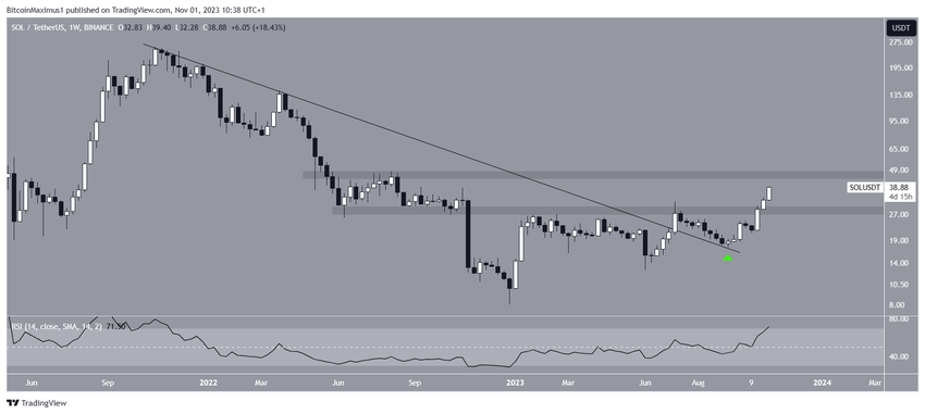 SOL Price Movement