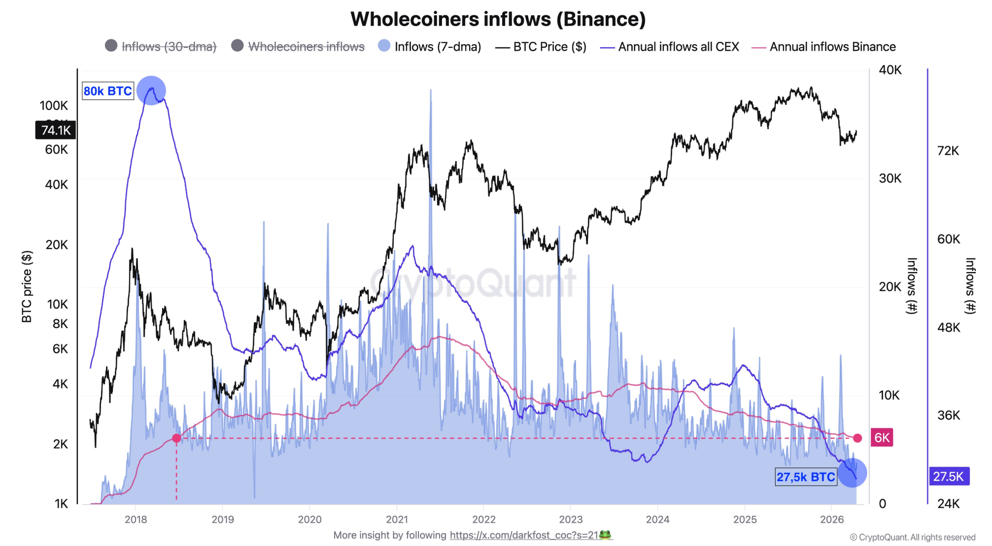 Bitcoin Wholecoiner Flows on Binance
