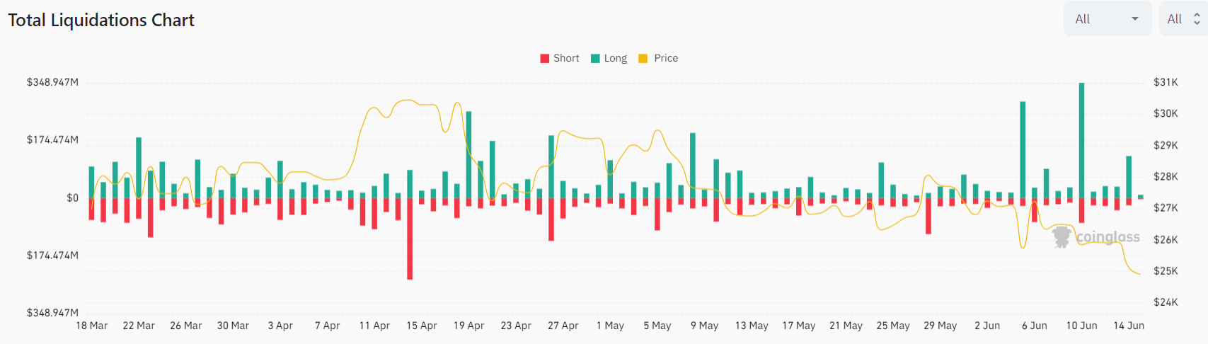 Coinglasse Totale Liquidatitonen 