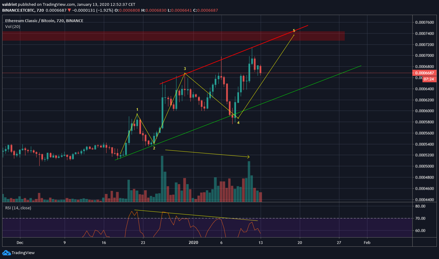 ETC Elliott Formation
