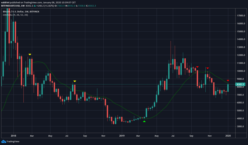 Bitcoin 20-Week Moving Average