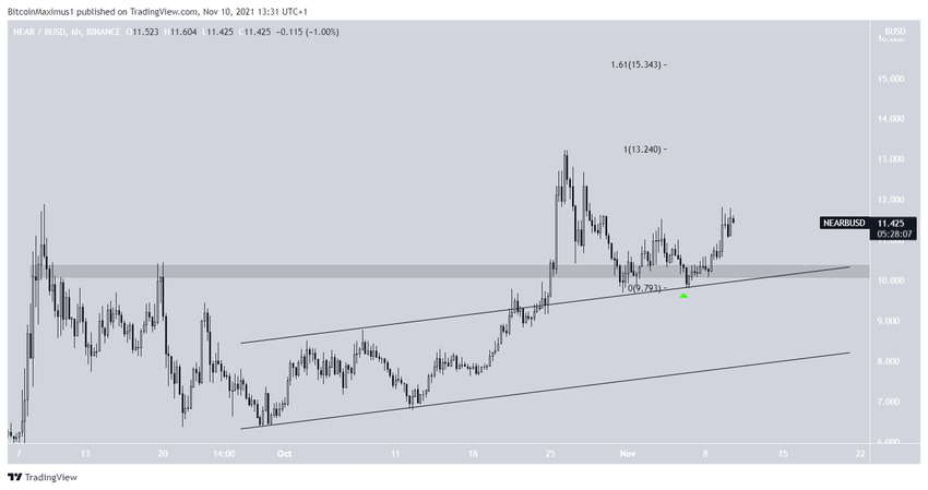 NEAR Altcoin Analizi