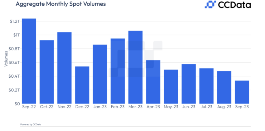 Bybit KuCoin new product, Spot Trading Volumes Decline in September