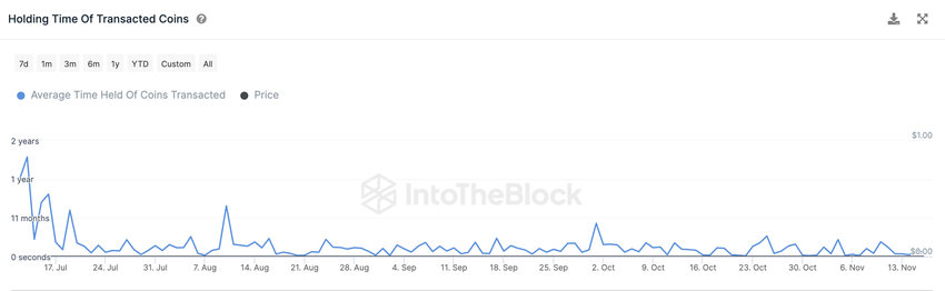 Shiba Inu (SHIB) Average Time Held 