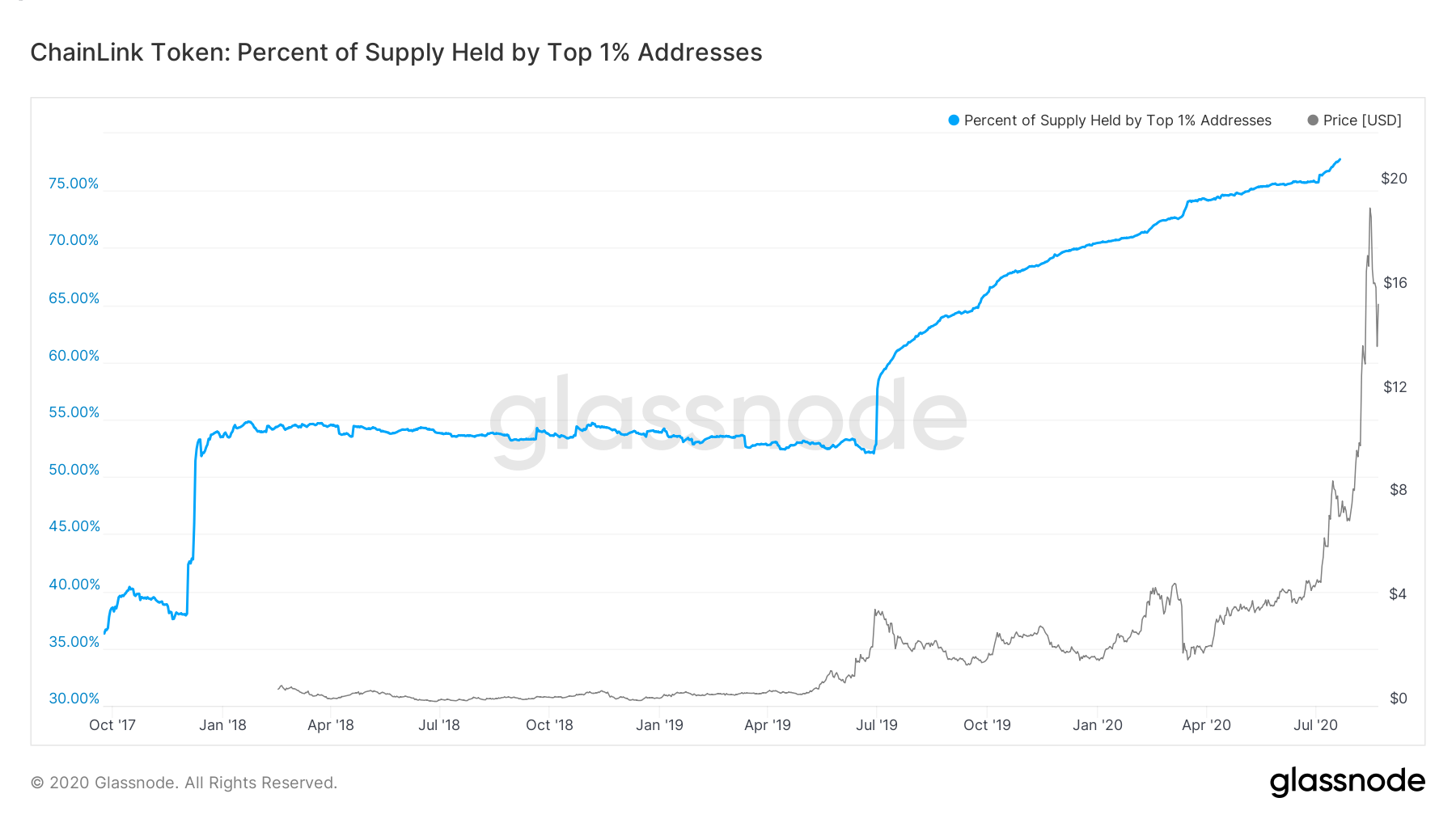 Gráfica del porcentaje de suministro de LINK mantenido por el 1% de las direcciones. Imagen: Glassnode