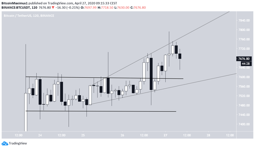 BTC Short-Term Movement