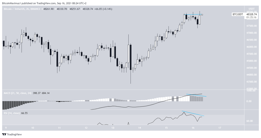 Short-term movement биткоин