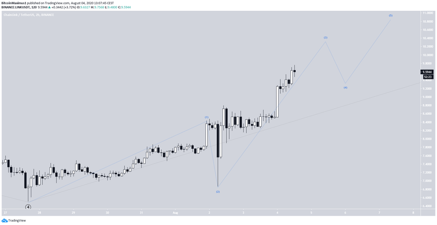 LINK Subwave Count