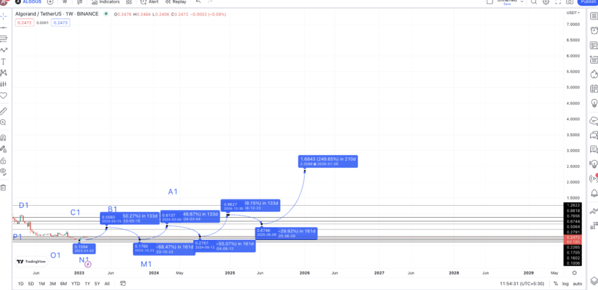 Dự báo giá Algorand (ALGO) năm 2030