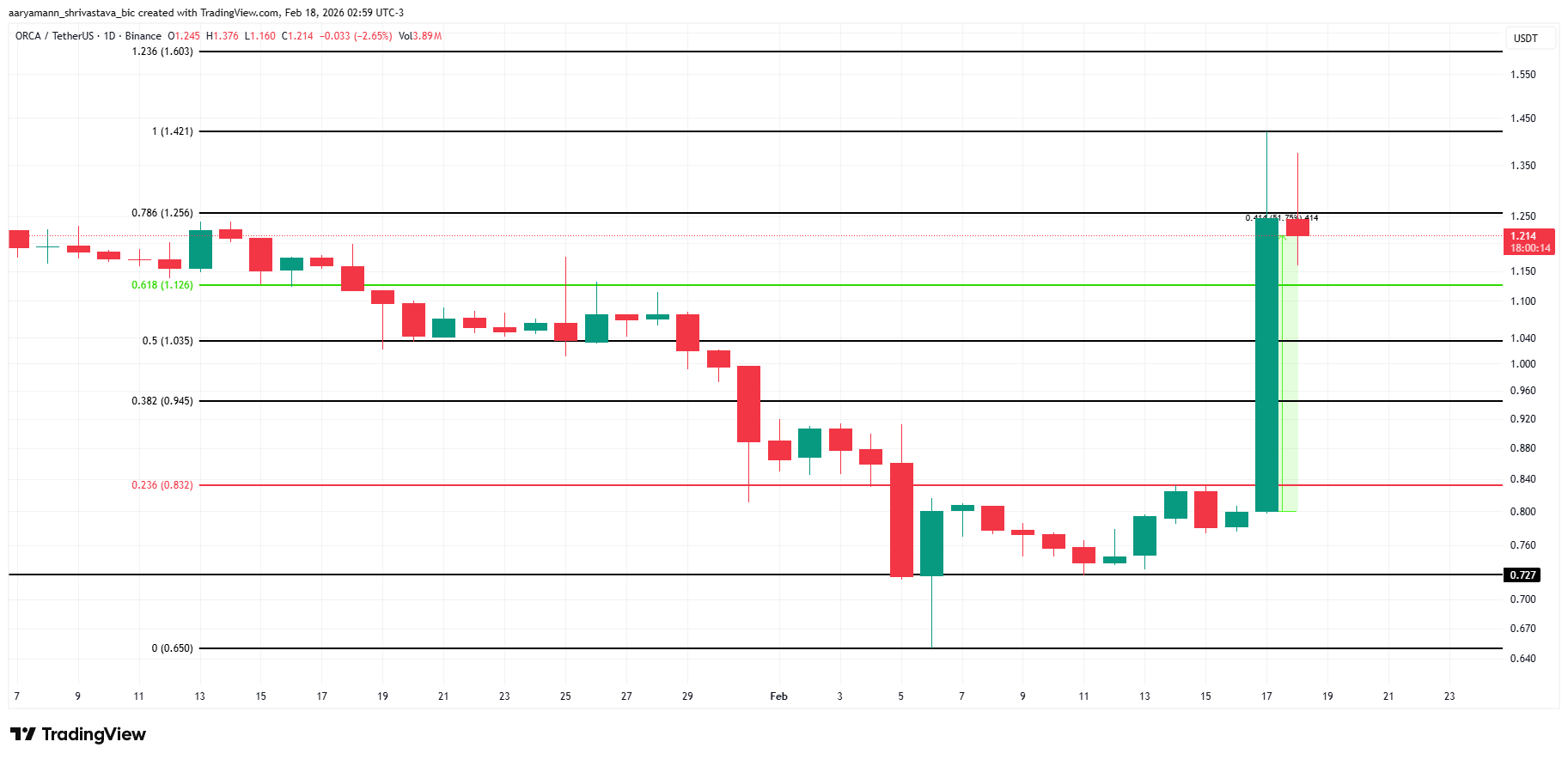 ORCA Price Analysis. 
