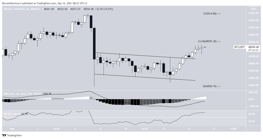 Channel breakout биткоин