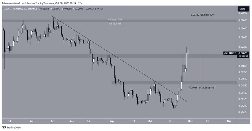 GALA Price Prediction