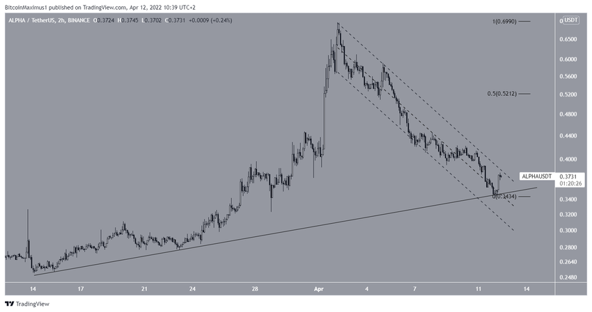 Alpha - wykres 2-godzinny