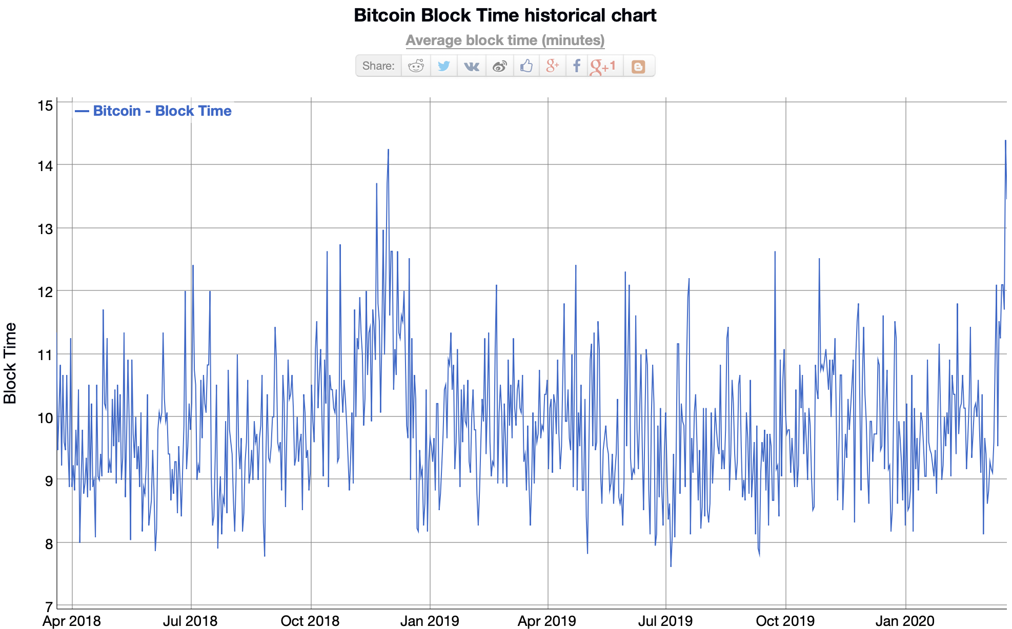 Bitcoin Blocktime