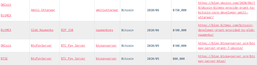 Bitcoin grants tracked beincrypto tony toro