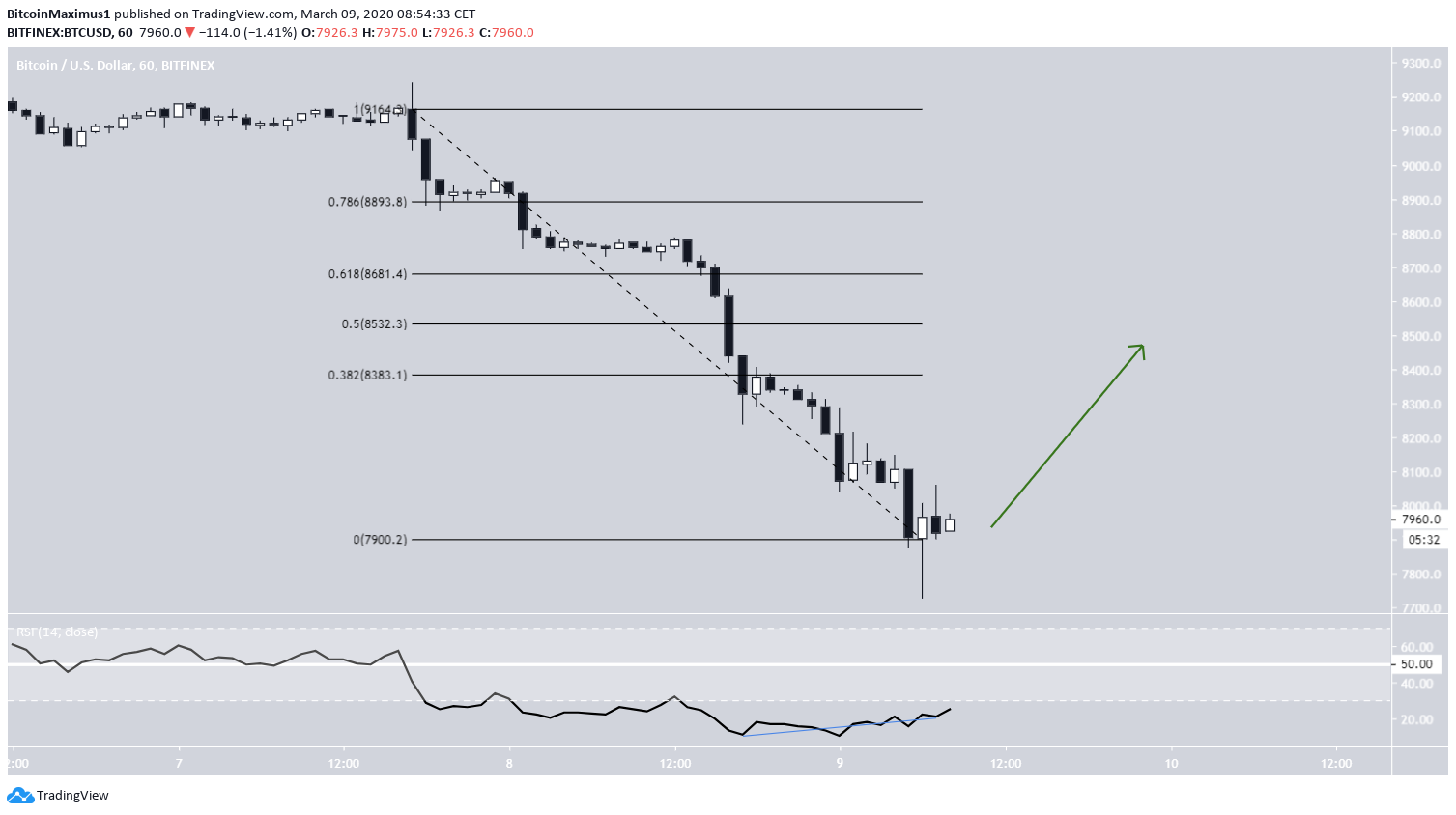 BTC Short-Term Movement
