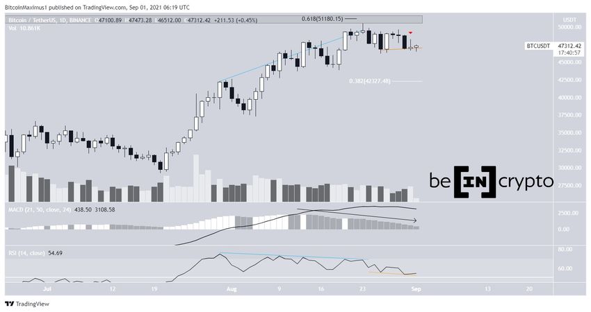 Dzienny wykres Bitcoin