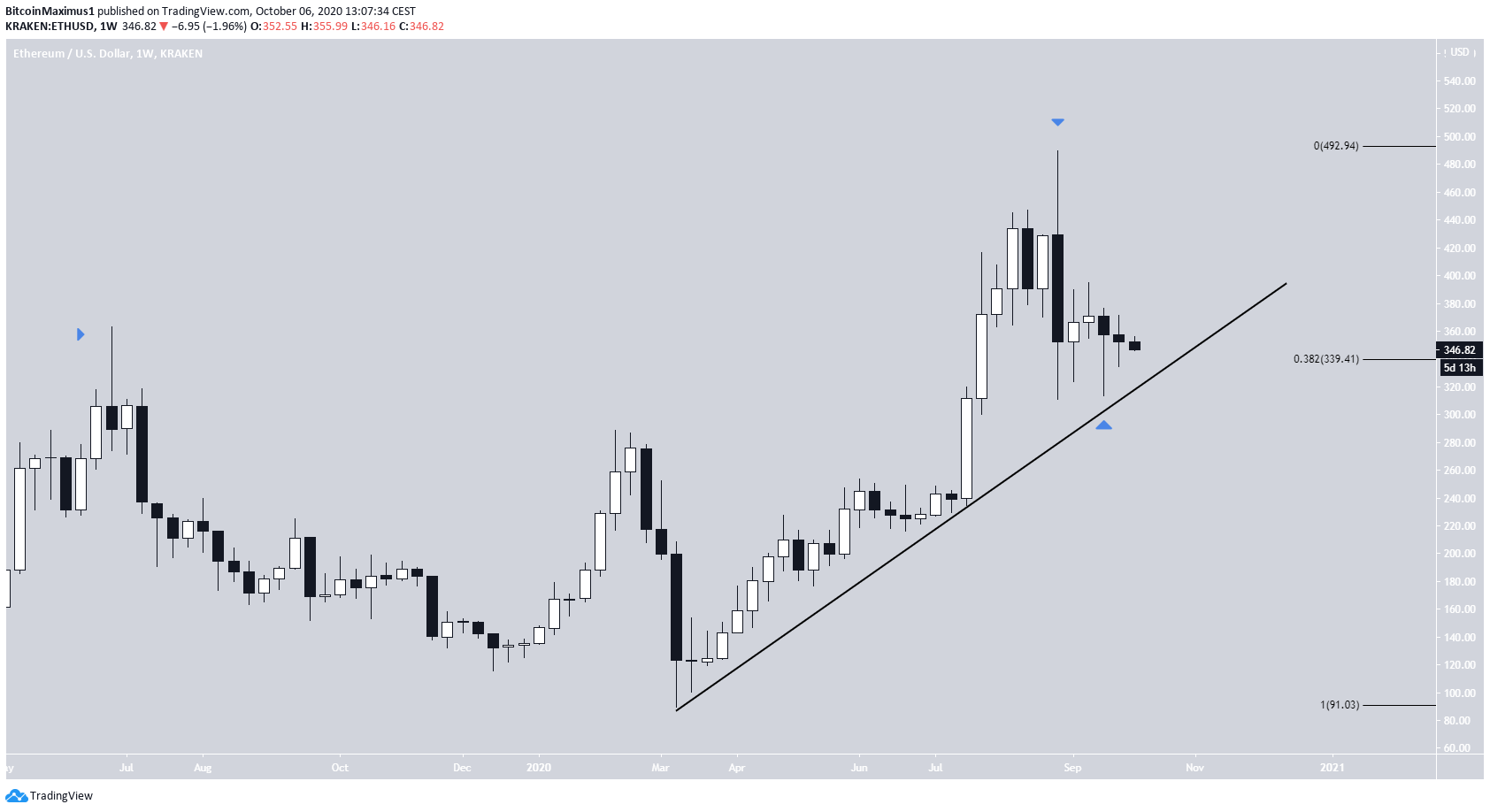 ETH Weekly Movement