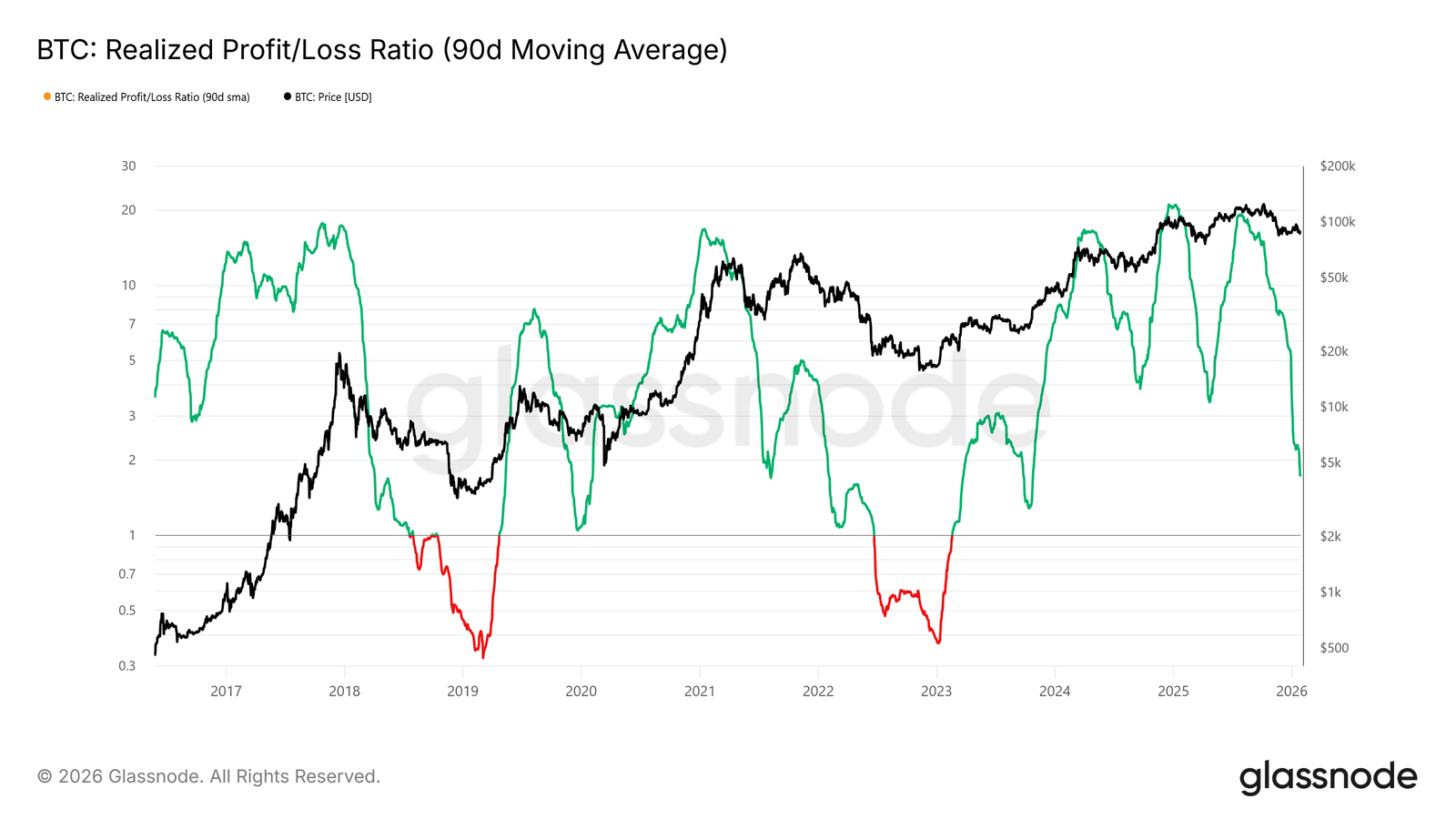 Bitcoin Realized Profit/Loss Ratio का डेटा