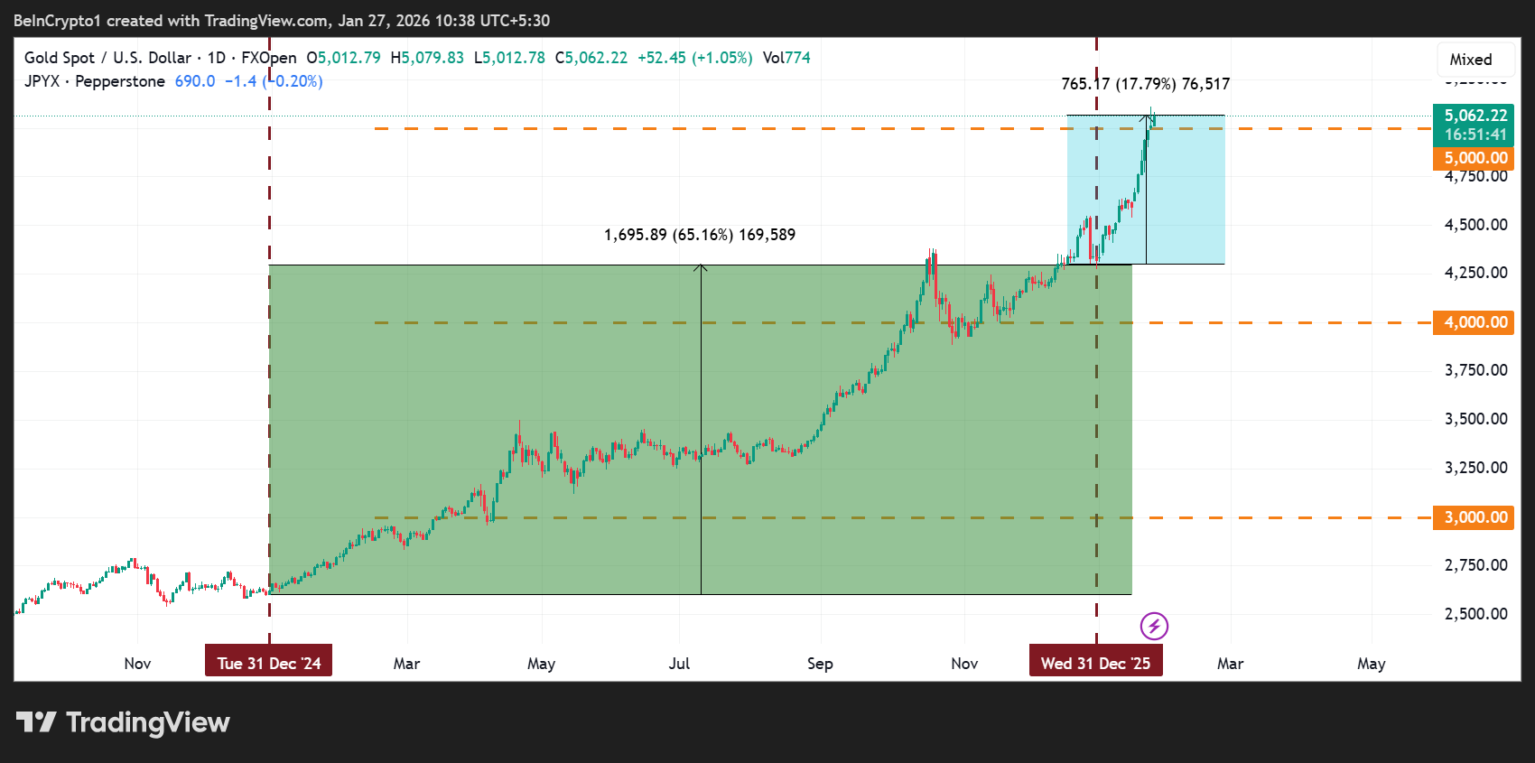 Gold (XAU) Price Performance