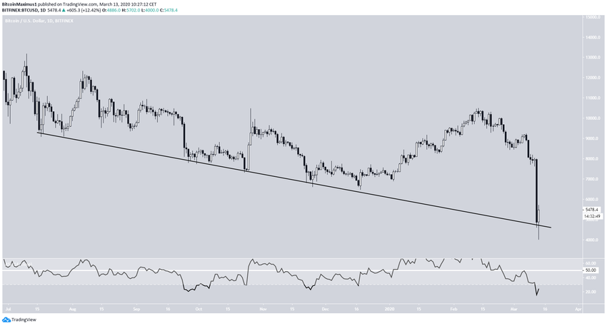 Descending Resistance Line