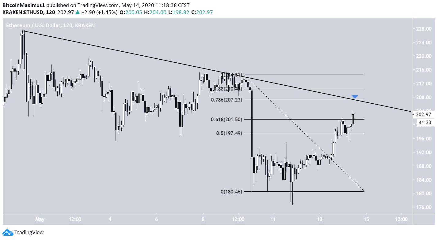 ETH retracement