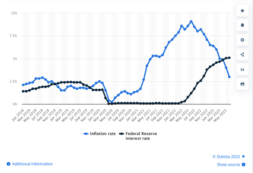 Inflation rate and Federal Reserve interest rate monthly in the United States from January 2018 to June 2023