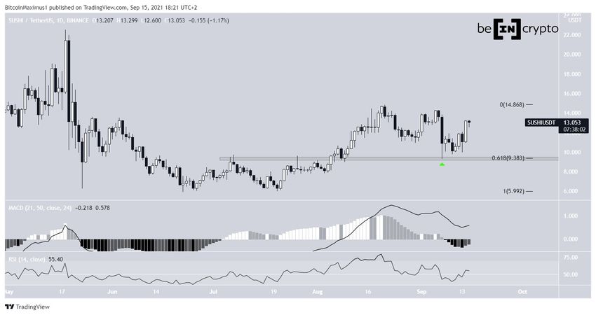 Dzienny wykres SUSHI