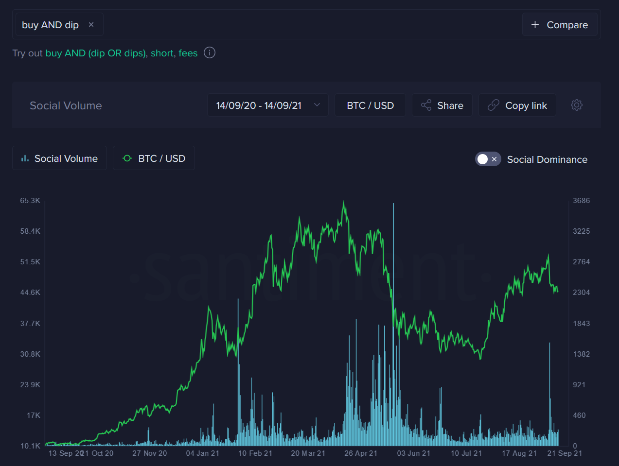 Ончейн-активность биткоина