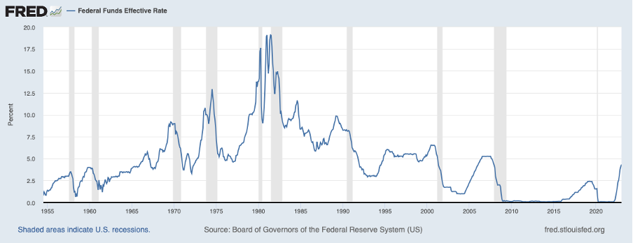 Federal Funds Effective Rate Source: FRED Economic data