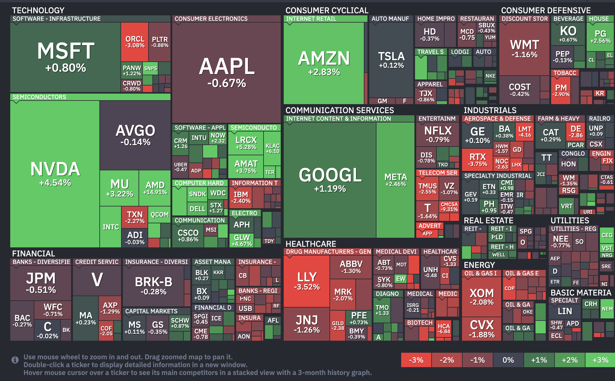 US Stock Market Screener
