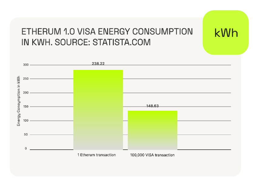 1 giao dịch Ethereum hơn 60% tổng 100,000 giao dịch Visa. Nguồn: beincrypto