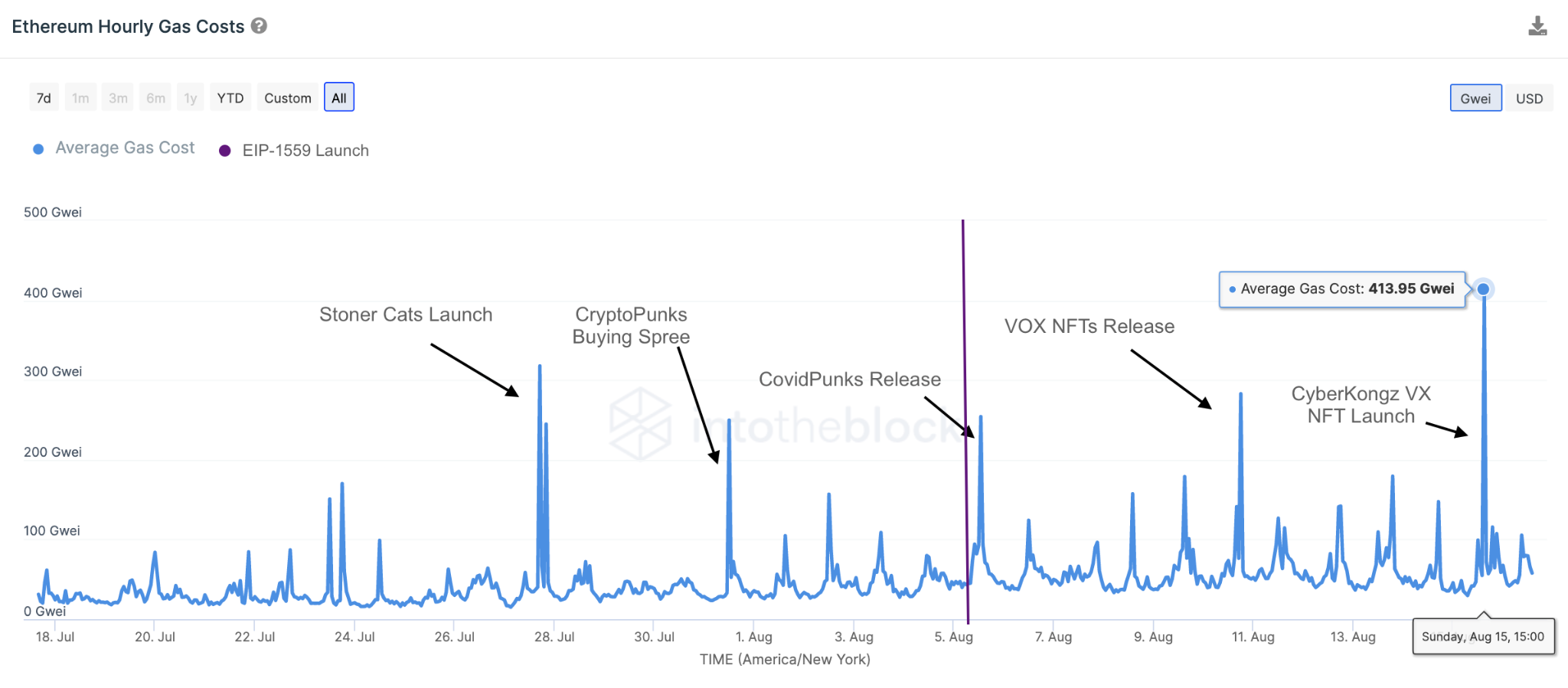 Активность на рынке NFT