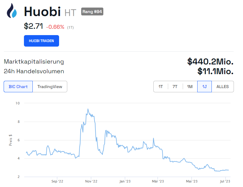 Huobi (HT) Krypto-Börse Jahreschart