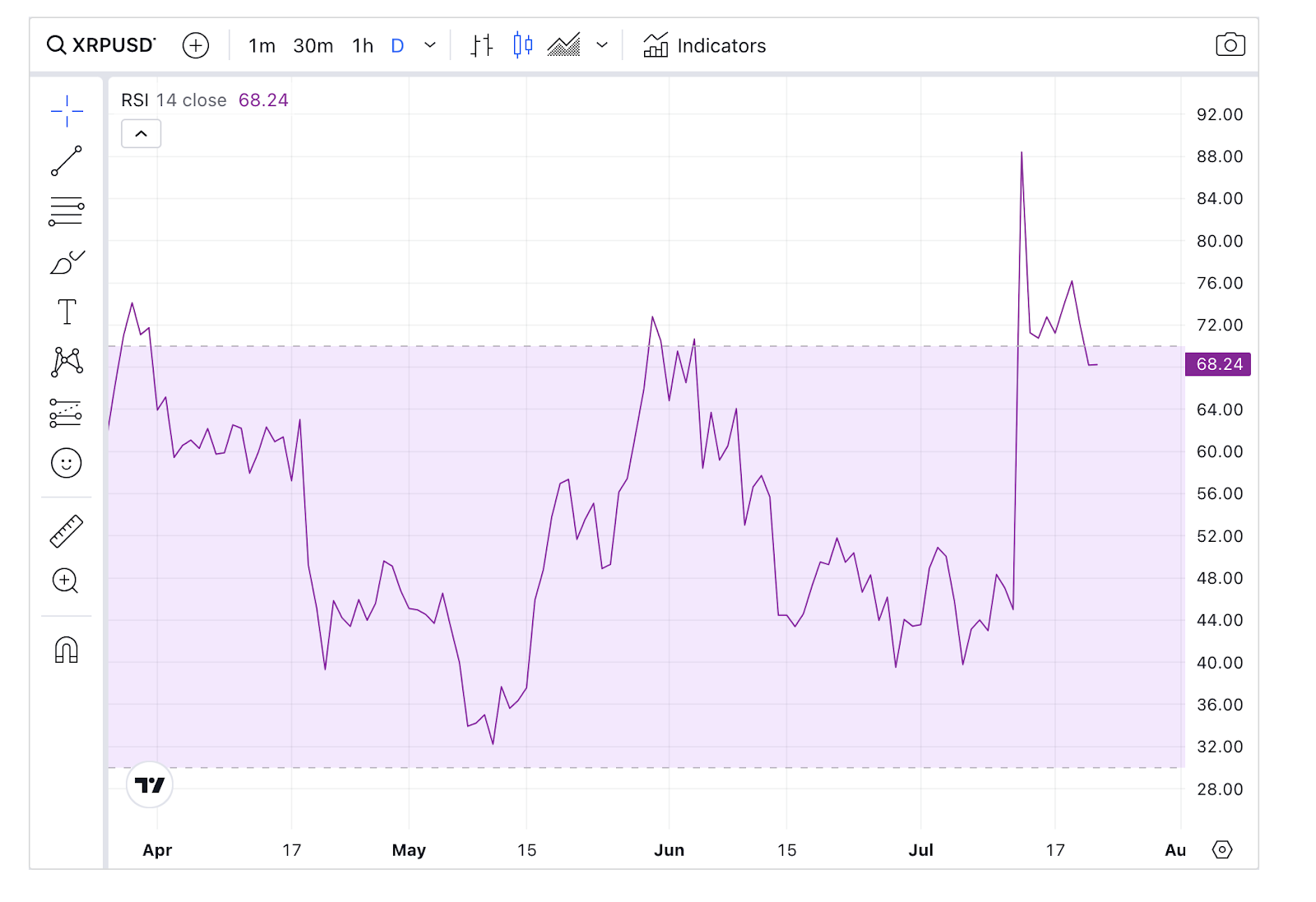 رسم بياني لسعر عملة XRP