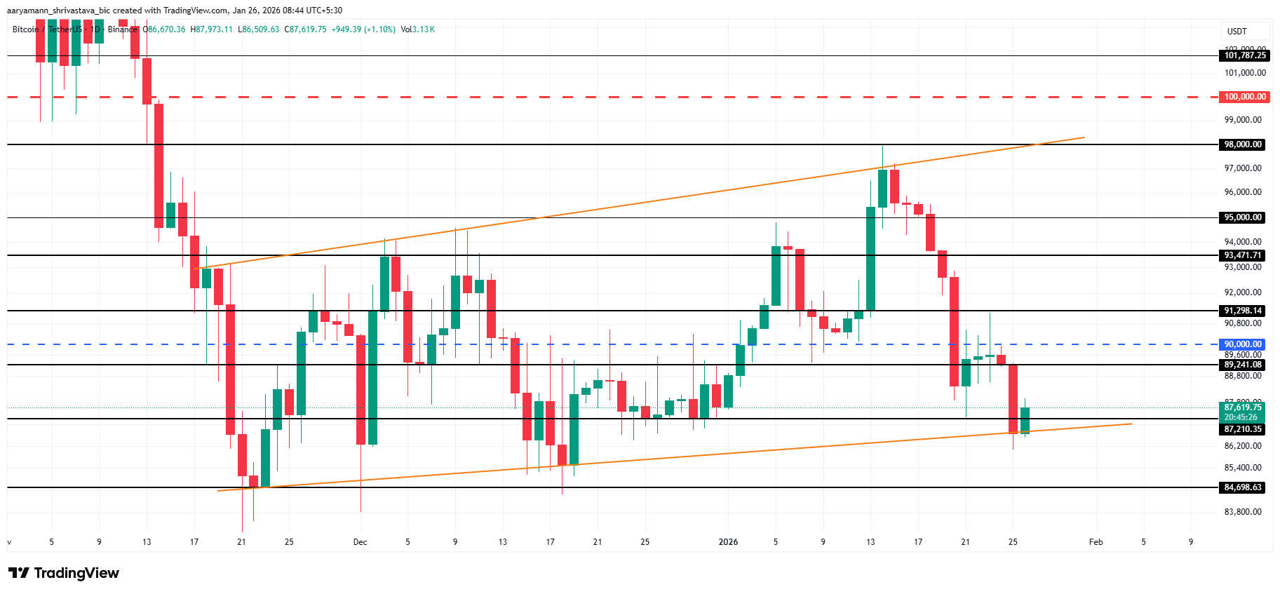 Bitcoin Price Analysis