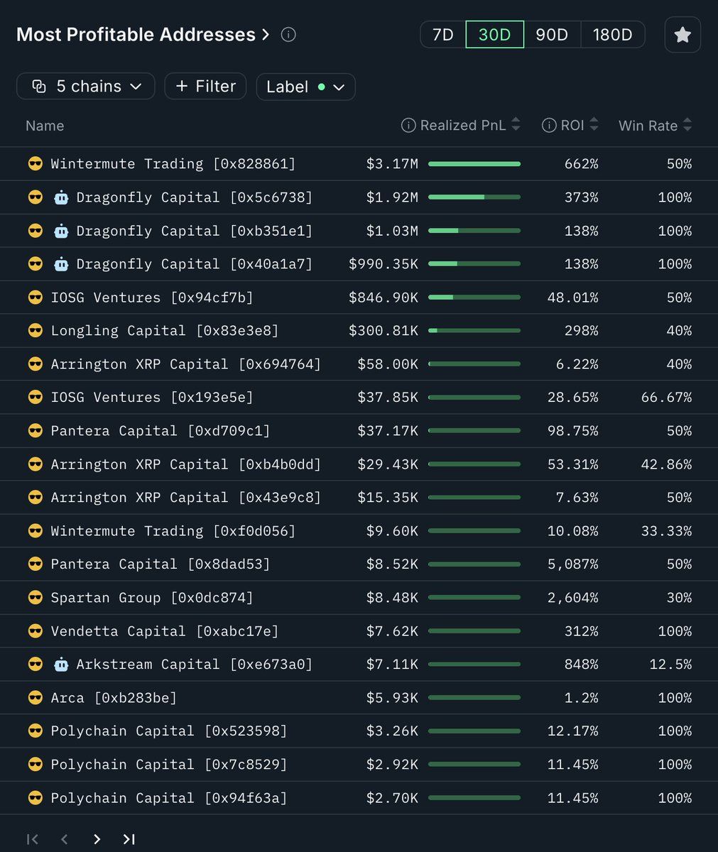 Nansen analytics table showing most profitable crypto fund addresses in December 2025