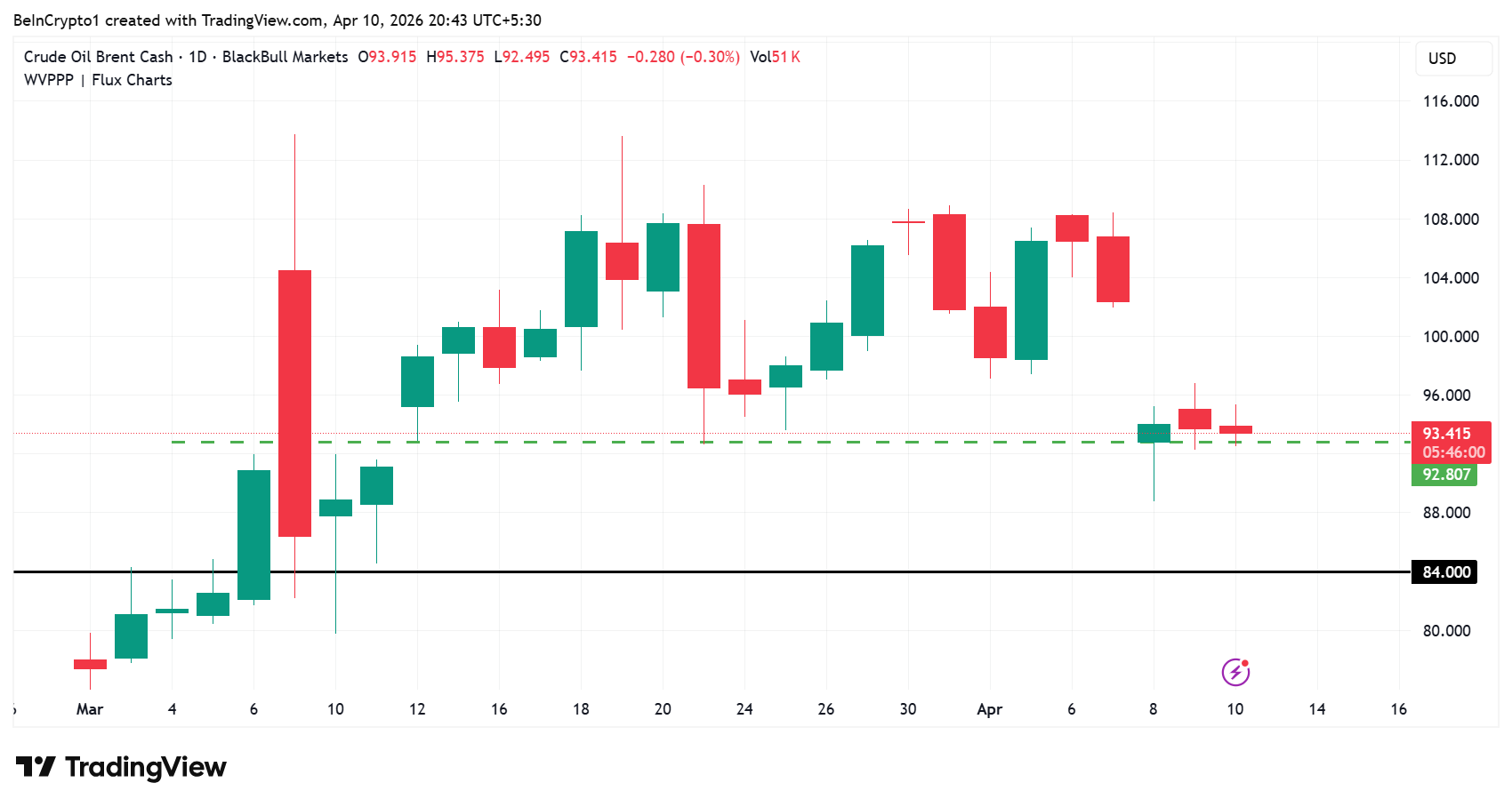 Brent Crude Price Performance