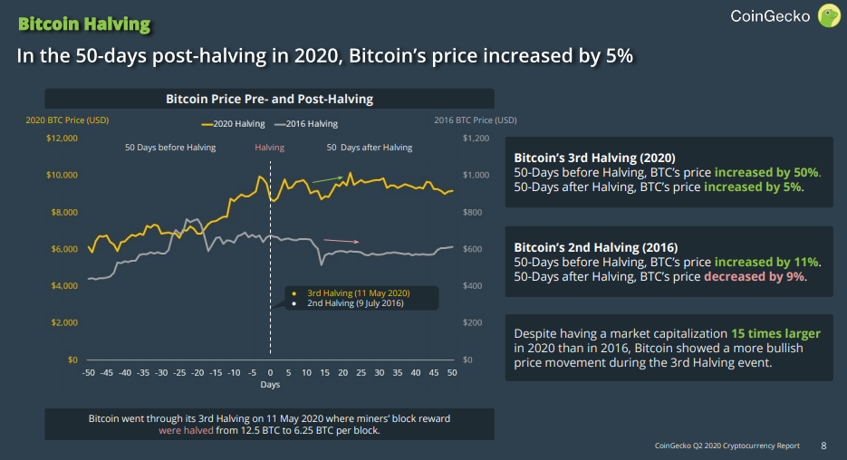 Bitcoin Halving Daten