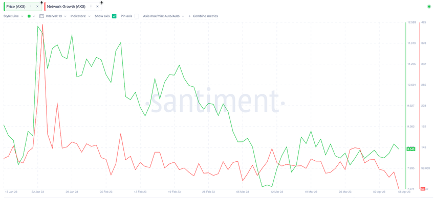 Axie Infinity (AXS) Network Growth, April 2023. 