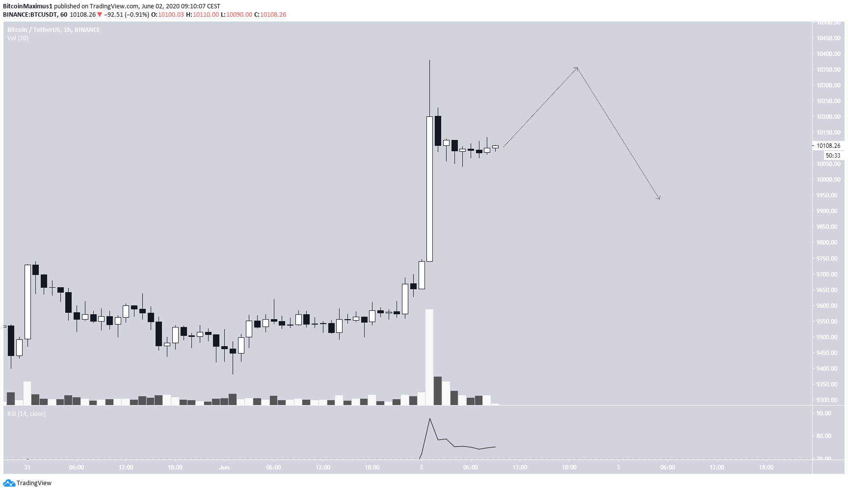 Bitcoin Short-Term Movmeent