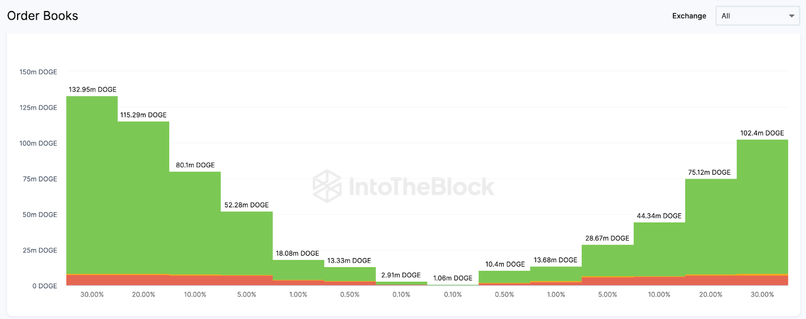 Dogecoin (DOGE) é a principal memecoin para ficar de olho esta semana?