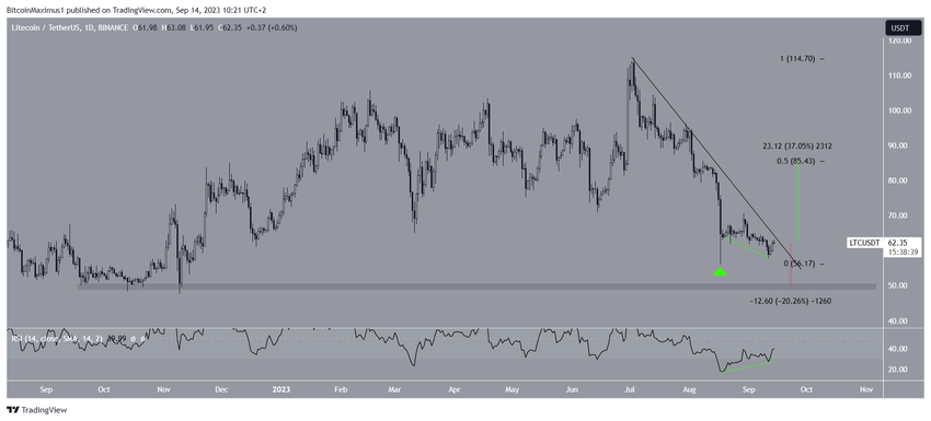 Litecoin (LTC) Price Movement