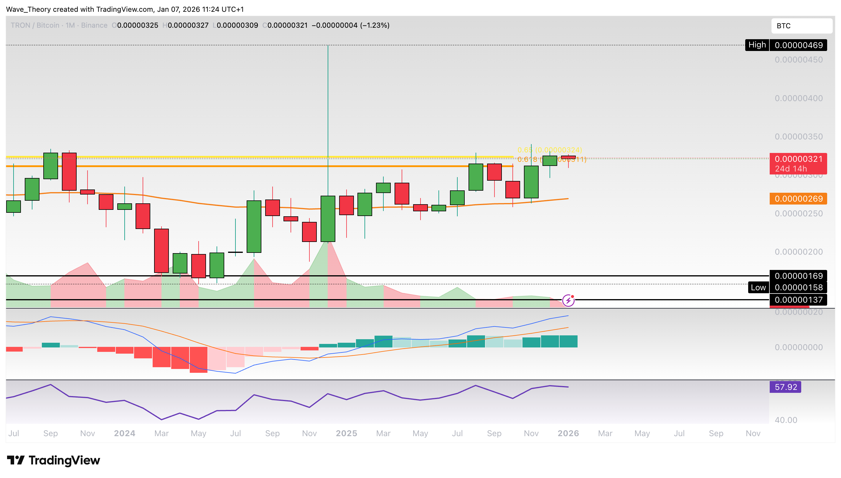 TRX Preis Chart von Tradingview